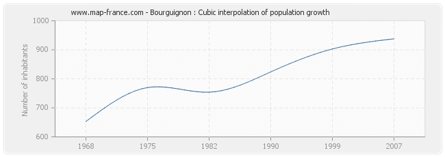 Bourguignon : Cubic interpolation of population growth