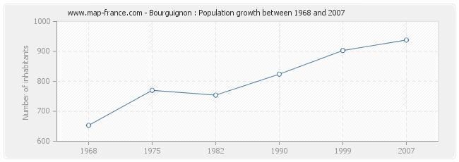 Population Bourguignon