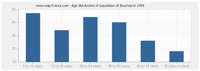 Age distribution of population of Bournois in 1999