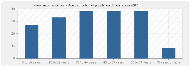 Age distribution of population of Bournois in 2007