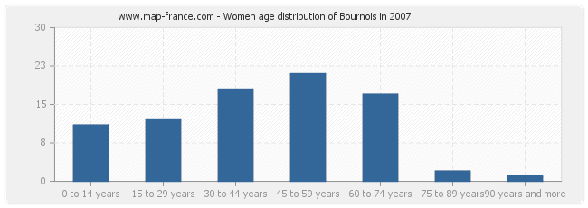 Women age distribution of Bournois in 2007