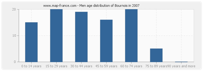 Men age distribution of Bournois in 2007