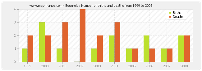 Bournois : Number of births and deaths from 1999 to 2008