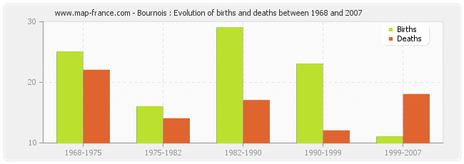 Bournois : Evolution of births and deaths between 1968 and 2007