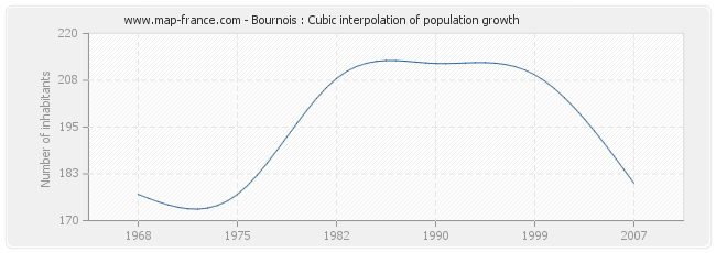 Bournois : Cubic interpolation of population growth