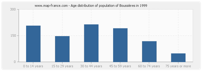 Age distribution of population of Boussières in 1999