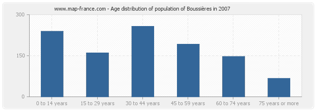 Age distribution of population of Boussières in 2007