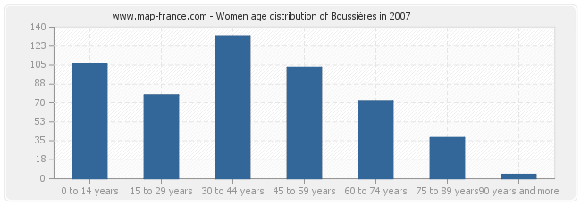 Women age distribution of Boussières in 2007