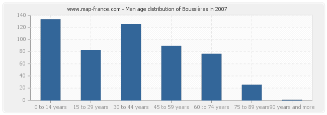 Men age distribution of Boussières in 2007