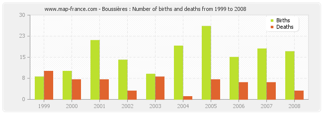 Boussières : Number of births and deaths from 1999 to 2008