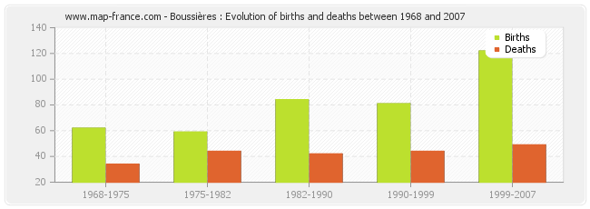 Boussières : Evolution of births and deaths between 1968 and 2007