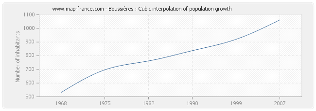 Boussières : Cubic interpolation of population growth