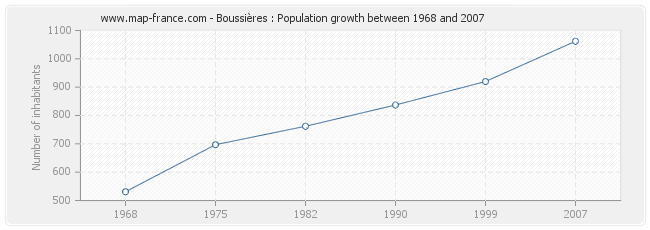 Population Boussières