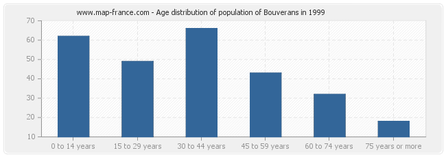 Age distribution of population of Bouverans in 1999