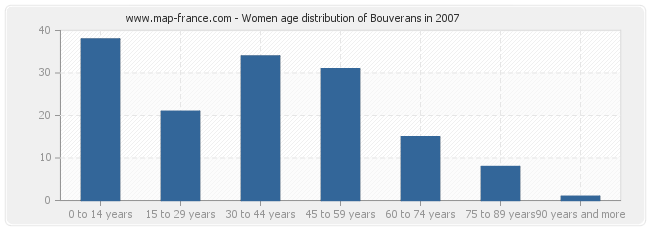 Women age distribution of Bouverans in 2007