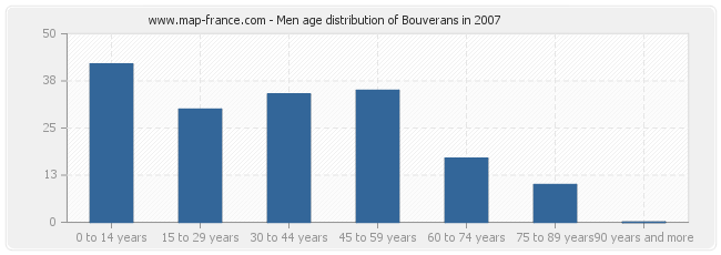 Men age distribution of Bouverans in 2007