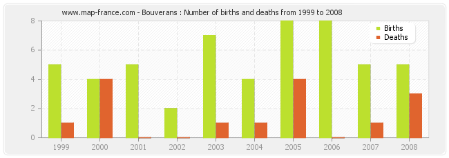 Bouverans : Number of births and deaths from 1999 to 2008
