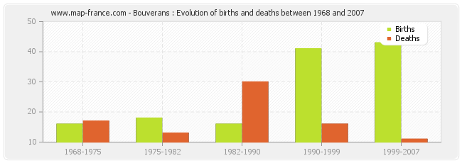 Bouverans : Evolution of births and deaths between 1968 and 2007