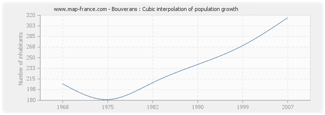 Bouverans : Cubic interpolation of population growth