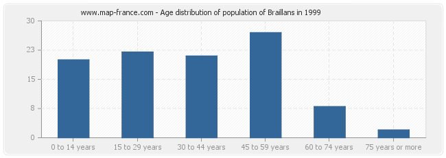 Age distribution of population of Braillans in 1999