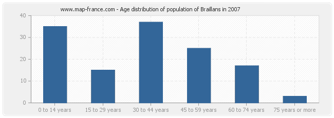 Age distribution of population of Braillans in 2007