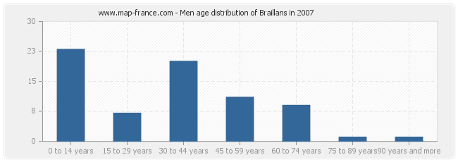 Men age distribution of Braillans in 2007