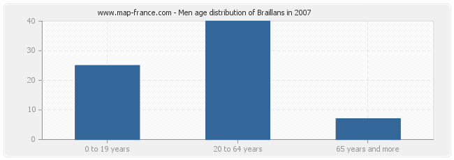 Men age distribution of Braillans in 2007