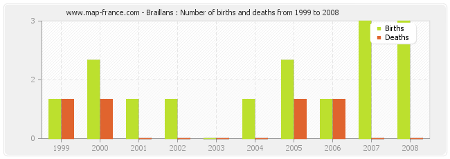 Braillans : Number of births and deaths from 1999 to 2008