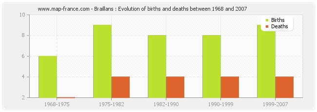 Braillans : Evolution of births and deaths between 1968 and 2007