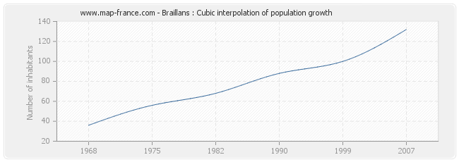 Braillans : Cubic interpolation of population growth