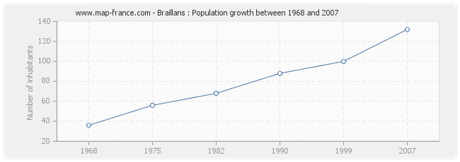 Population Braillans