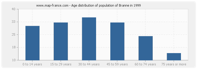 Age distribution of population of Branne in 1999