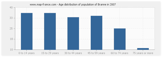 Age distribution of population of Branne in 2007