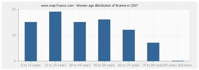 Women age distribution of Branne in 2007