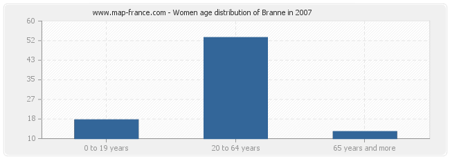 Women age distribution of Branne in 2007