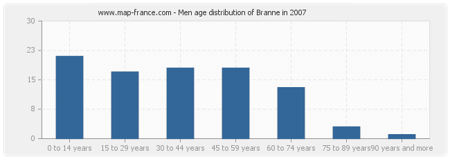 Men age distribution of Branne in 2007