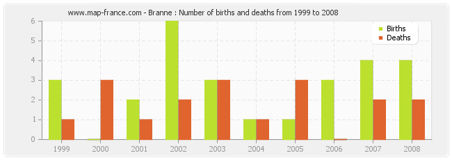 Branne : Number of births and deaths from 1999 to 2008