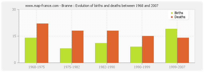 Branne : Evolution of births and deaths between 1968 and 2007