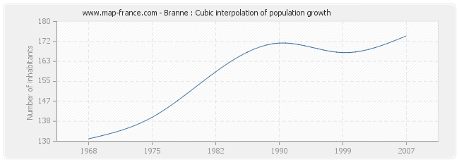 Branne : Cubic interpolation of population growth