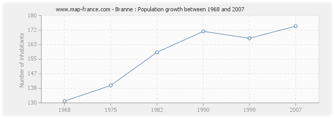 Population Branne