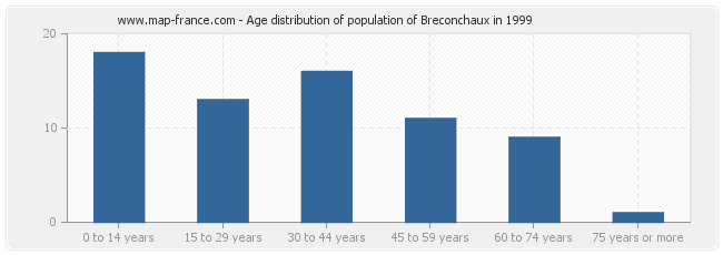 Age distribution of population of Breconchaux in 1999