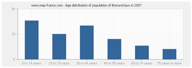 Age distribution of population of Breconchaux in 2007