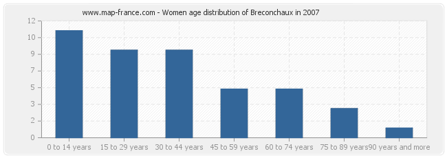 Women age distribution of Breconchaux in 2007