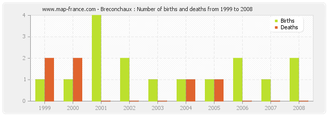 Breconchaux : Number of births and deaths from 1999 to 2008