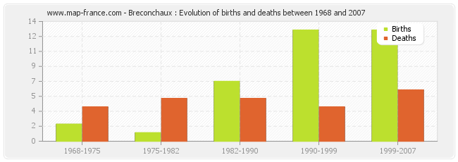 Breconchaux : Evolution of births and deaths between 1968 and 2007
