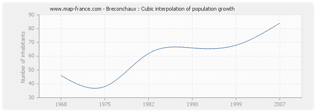 Breconchaux : Cubic interpolation of population growth