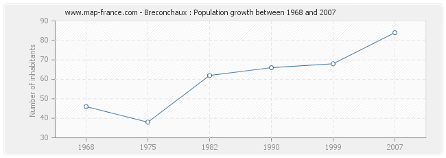 Population Breconchaux