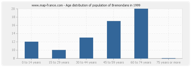 Age distribution of population of Bremondans in 1999