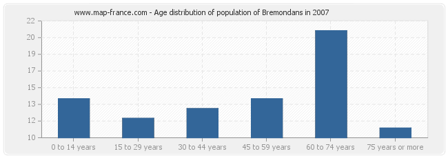 Age distribution of population of Bremondans in 2007
