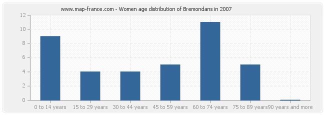 Women age distribution of Bremondans in 2007